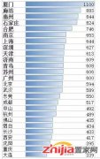 石家庄房地产泡沫排名全国第15，房价或将回调